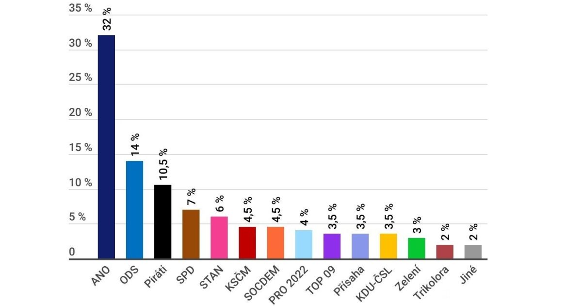 MEDIAN: Volby by v březnu vyhrálo ANO. Levice stojí na prahu Sněmovny, TOP 09 a lidovci by propadli