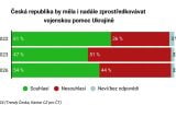 Průzkum pro ČT: Většina Čechů si myslí, že se Ukrajincům daří začlenit