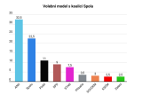 ANO si v modelu agentury Kantar pohoršilo. Stále ale jasně vede nad ODS i koalicí Spolu