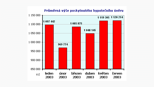 Průměrná výše poskytnutého hypotéčního úvěru