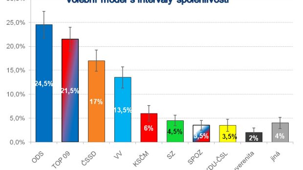 Volební model s intervaly spolehlivosti