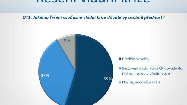 Jakému řešení současné vládní krize dáváte vy osobně přednost?