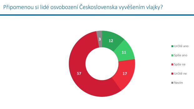 Výsledky průzkumu pro Český rozhlas: vyvěsí Češi vlajku na státní svátek?