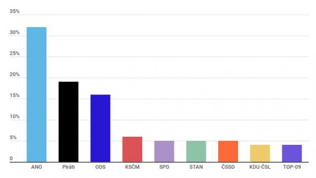 Volební průzkum podle politických stran do PS (listopad 2018)