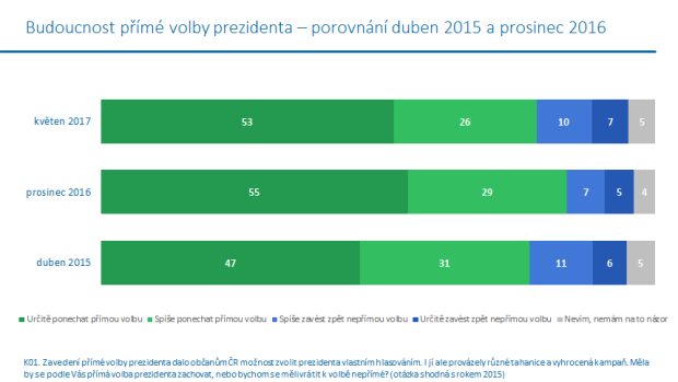 Budoucnost přímé volby prezidenta - porovnání mezi dubnem 2015 a prosincem 2016