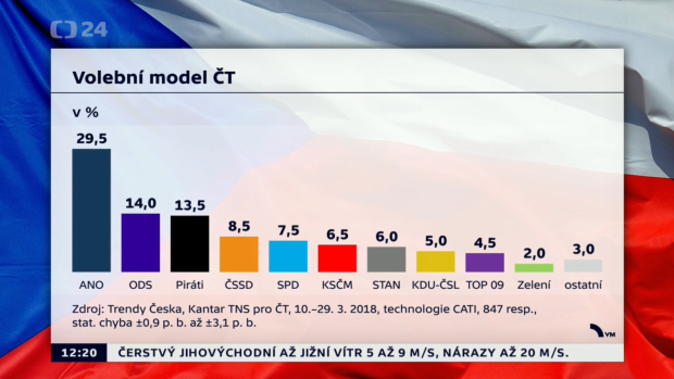 Volební model společnosti Kantar TNS pro Českou televizi