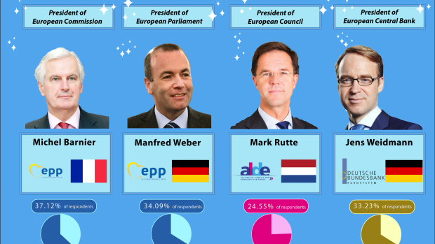 Průzkum nevládní organizace VoteWatch, který předpovídá, kdo v roce 2019 stane v čele EU