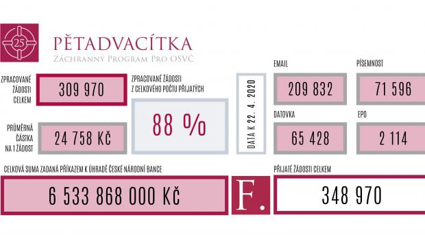 Statistiky takzvané pětadvacítky k 22. dubnu