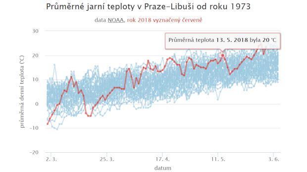 Průměrné jarní teploty