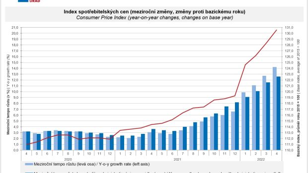 Graf, který modře znázorňuje meziroční tempo růstu inflace