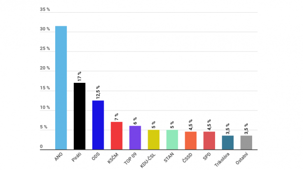 Volební model České televize podle dat Kantar CZ.