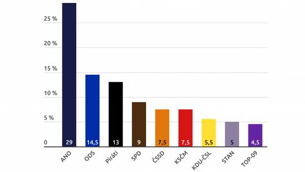 Podle průzkumu by se do dolní parlamentní komory dostaly ještě SPD, ČSSD a KSČM. Podpora KDU-ČSL, STAN a TOP 09 se pohybuje kolem pětiprocentní hranice