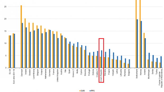 Graf Eurostatu porovnávající průměrný hodinový výdělek v jednotlivých zemí Evropské unie i dalších evropských států