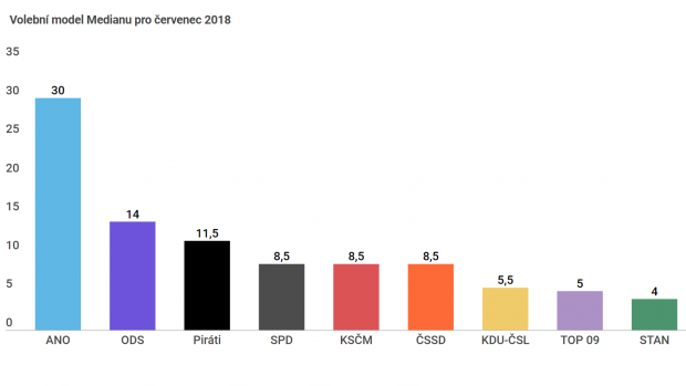 Volební model agentury Median pro červenec 2018.