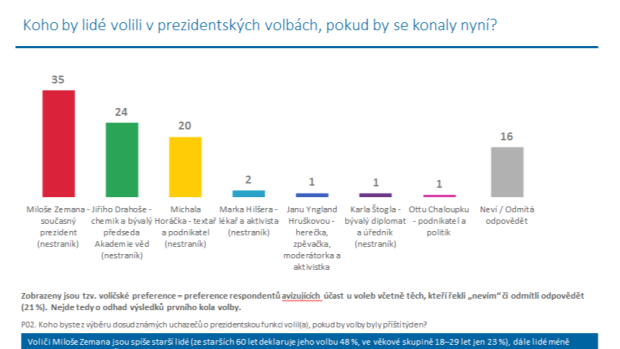 Výsledky průzkumu: Koho by lidé volili v prezidentských volbách, pokud by se konaly nyní?