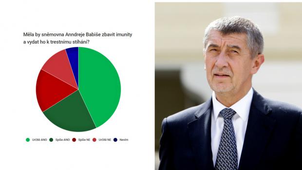 Dvě třetiny Čechů si myslí, že by Poslanecká sněmovna měla znovu vydat Andreje Babiše z hnutí ANO k trestnímu stíhání. Vyplývá to z exkluzivního průzkumu společnosti Median pro Český rozhlas.