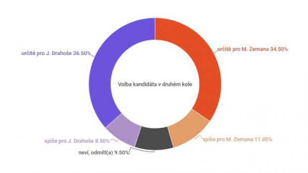 Průzkum: Šance Drahoše a Zemana na zvolení jsou vyrovnané