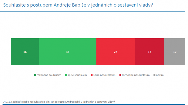 S povolebních jednáním předsedy hnutí ANO Andreje Babiše souhlasí 49 procent dotázaných