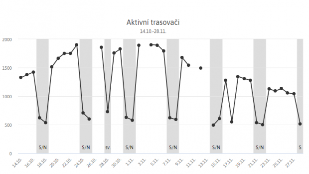 Od konce října počet aktivních trasovačů ve všední dny klesl téměř na polovinu