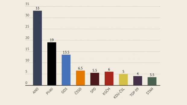 Březnový volební model pro sněmovní volby potvrdil dominantní pozici hnutí ANO