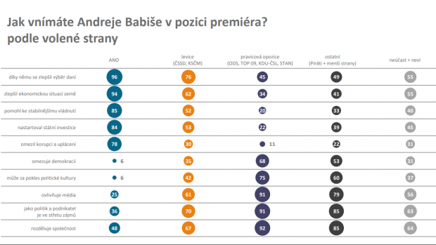 Median také zjišťoval, jak vnímají Andreje Babiše voliči jednotlivých stran