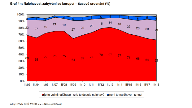 Graf z výzkumu CVVM: Vývoj naléhavosti zabýváním se korupce v Česku