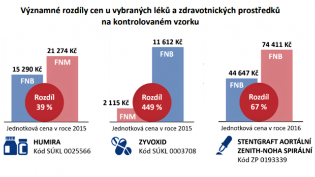 Rozdíly v nákupech stejných léků u různých nemocnic