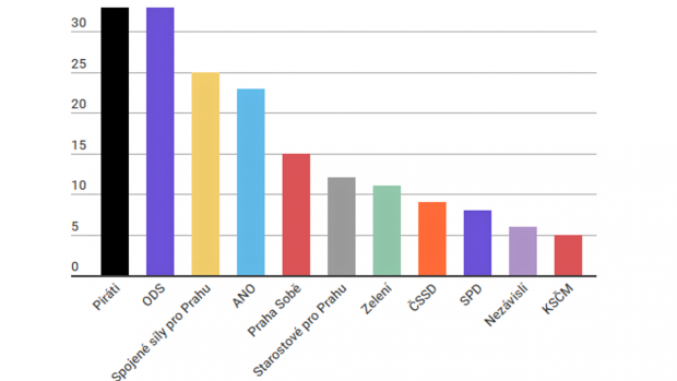 Volební potenciál před říjnovými komunálními volbami v Praze (v procentech)