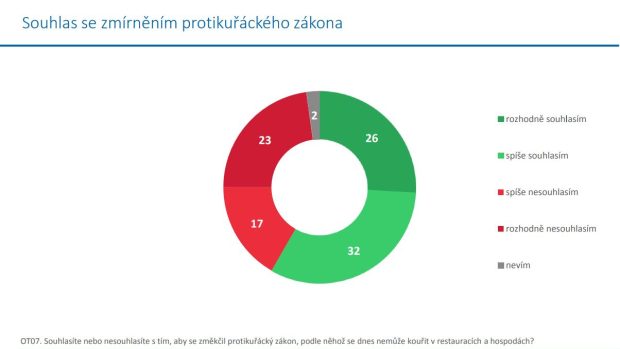 Výsledky průzkumu pro Český rozhlas, kterého se zúčastnilo 1001 lidí starších 18 let.