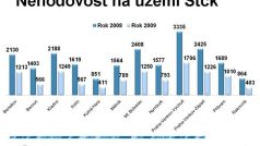 Kriminalita v kraji klesá