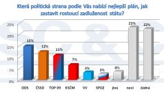 Která politická strana podle Vás nabízí nejlepší plán, jak zastavit rostoucí zadluženost státu?