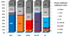 Zastavení zadlužování státu vs. volební model