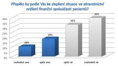 Přispělo by podle Vás ke zlepšení situace ve zdravotnictví zvýšení finanční spoluúčasti pacientů?