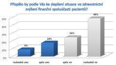 Přispělo by podle Vás ke zlepšení situace ve zdravotnictví zvýšení finanční spoluúčasti pacientů?