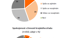 Zájem o činnost krajského úřadu a spokojenost s ním - Zlínský kraj