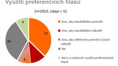 Využití preferenčních hlasů - Kraj Vysočina