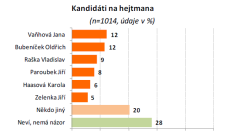 Preferovaný hejtman - Ústecký kraj