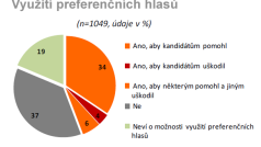 Využití preferenčních hlasů - Liberecký kraj