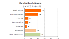 Preferovaný hejtman - Jihomoravský kraj