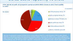 Hodnocení vystupování a některých výroků prezidenta Miloše Zemana