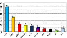 Volby by v říjnu podle CVVm vyhrálo ANO s výrazným náskokem oproti druhé ČSSD.