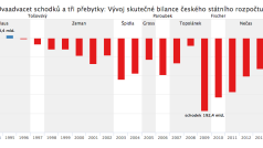 Dvaadvacet schodků a tři přebytky: Vývoj skutečné bilance českého státního rozpočtu