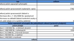 Počet zapsaných přestupky dle jednotlivých zákonů