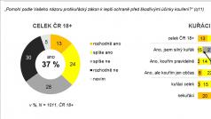 58 procent Čechů si nemyslí, že protikuřácký zákon pomohl k lepší ochraně před škodlivými účinky kouření.