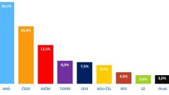 Sněmovní volební model společnosti Median, březen 2017