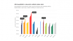 Věk kandidátů v obecních volbách 2006–2022