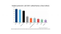 Volební potenciál v září 2021