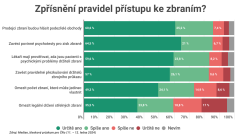 Valná většina dotázaných se kloní k přísnějším pravidlům pro držení zbraní