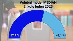 Volební model společnosti Median