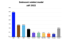 Volební průzkum agentury STEM pro CNN Prima news